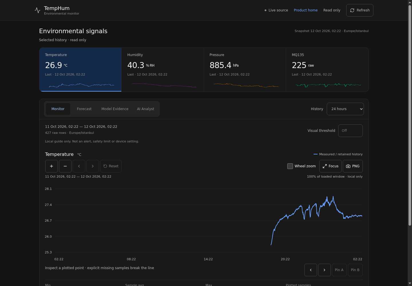 Actual Pi-hosted TempHumForecaster dashboard with environmental sensor cards and an interactive history chart; static captured image